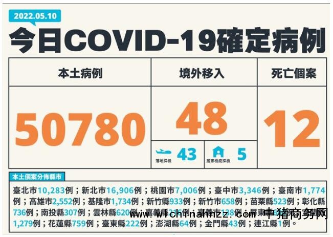 台湾单日新增本土病例首破5万
